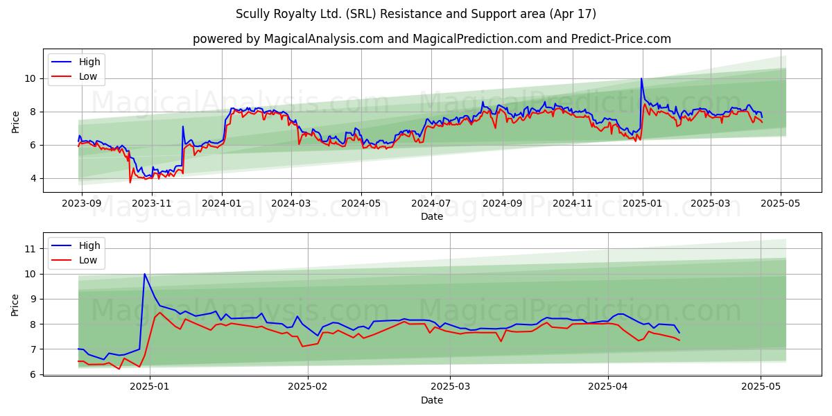  Scully Royalty Ltd. (SRL) Support and Resistance area (17 Apr) 