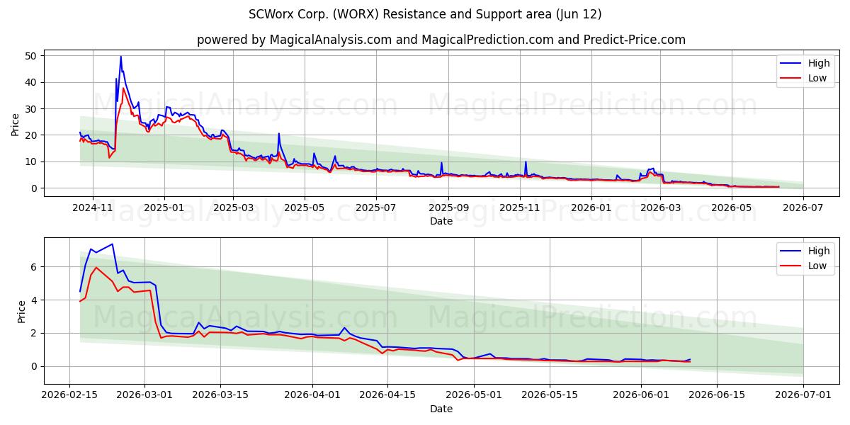  SCWorx Corp. (WORX) Support and Resistance area (09 Jun) 