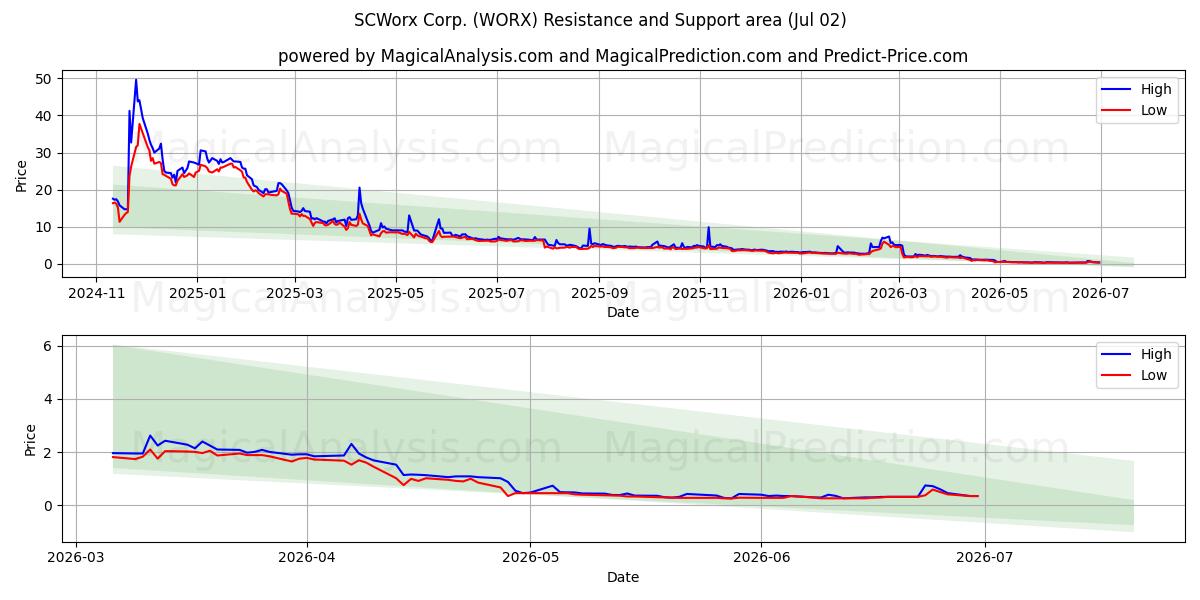  SCWorx Corp. (WORX) Support and Resistance area (01 Jul) 