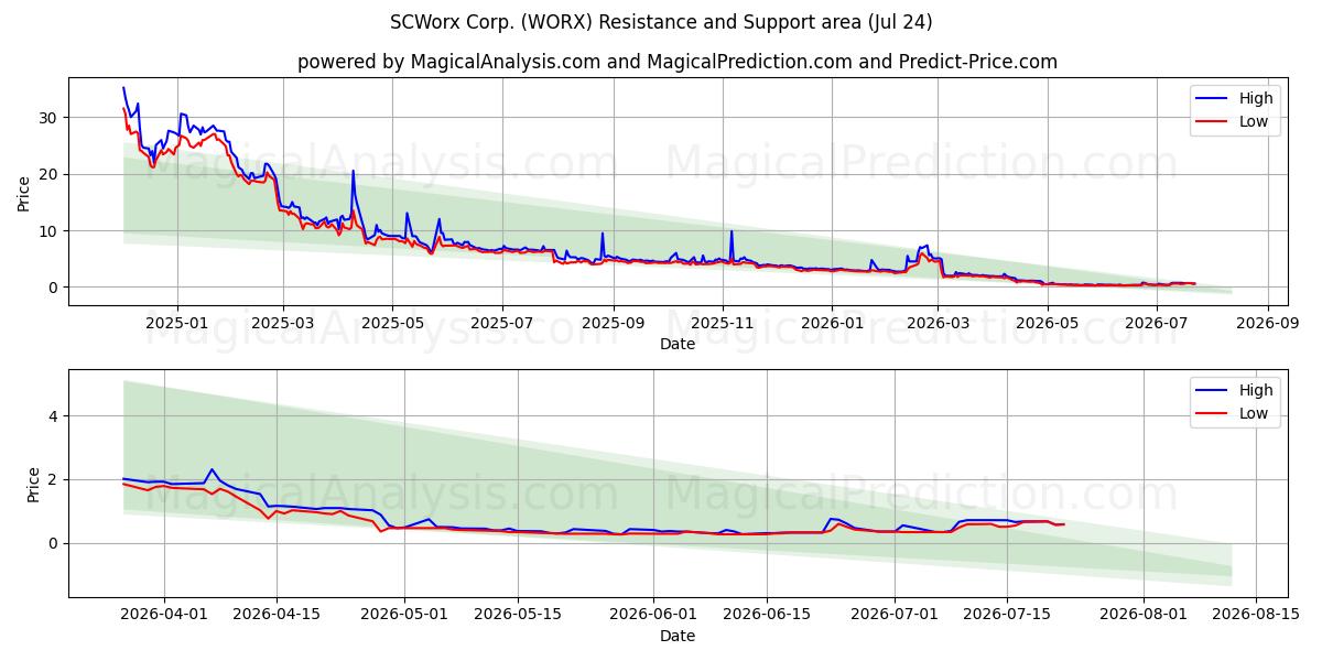  SCWorx Corp. (WORX) Support and Resistance area (23 Jul) 
