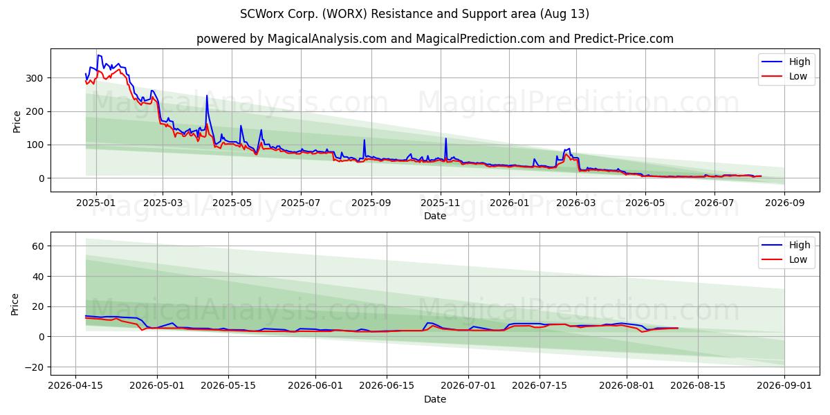  SCWorx Corp. (WORX) Support and Resistance area (12 Aug) 
