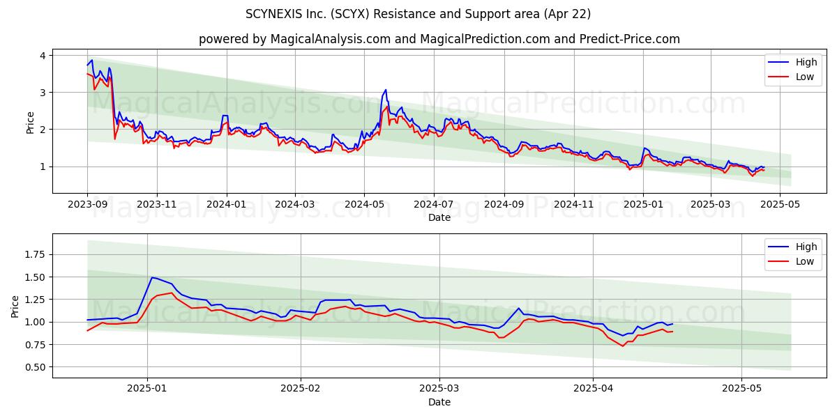  SCYNEXIS Inc. (SCYX) Support and Resistance area (22 Apr) 
