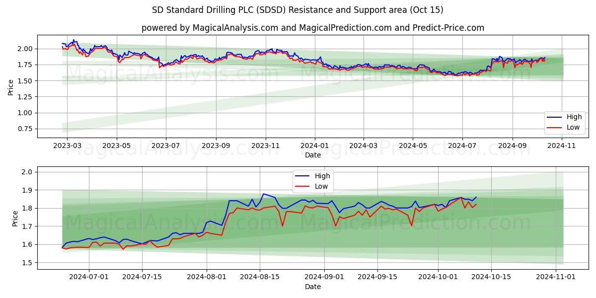  SD Standard Drilling PLC (SDSD) Support and Resistance area (15 Oct) 