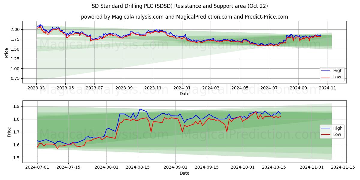  SD Standard Drilling PLC (SDSD) Support and Resistance area (22 Oct) 