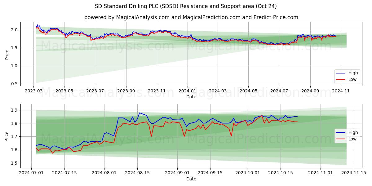  SD Standard Drilling PLC (SDSD) Support and Resistance area (24 Oct) 