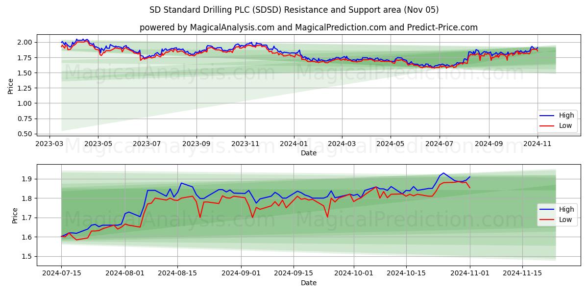 SD Standard Drilling PLC (SDSD) Support and Resistance area (05 Nov)