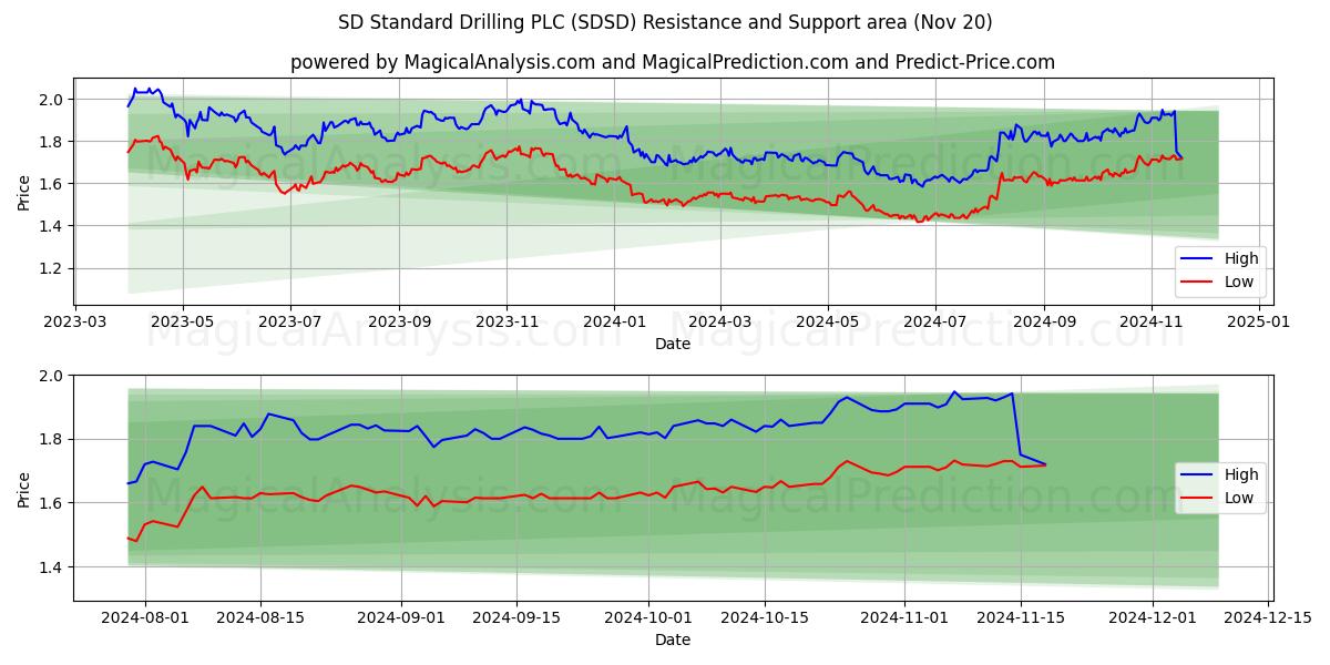  SD Standard Drilling PLC (SDSD) Support and Resistance area (20 Nov) 