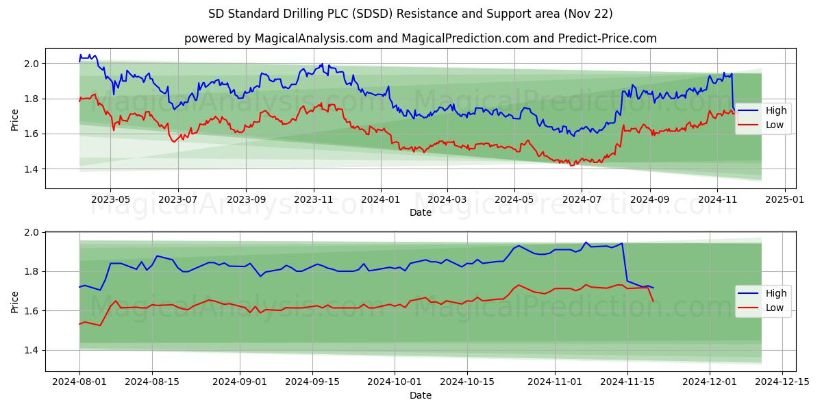  SD Standard Drilling PLC (SDSD) Support and Resistance area (22 Nov) 