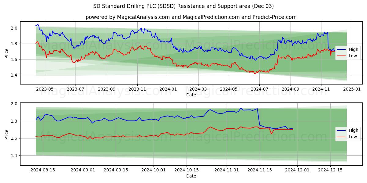  SD Standard Drilling PLC (SDSD) Support and Resistance area (03 Dec) 