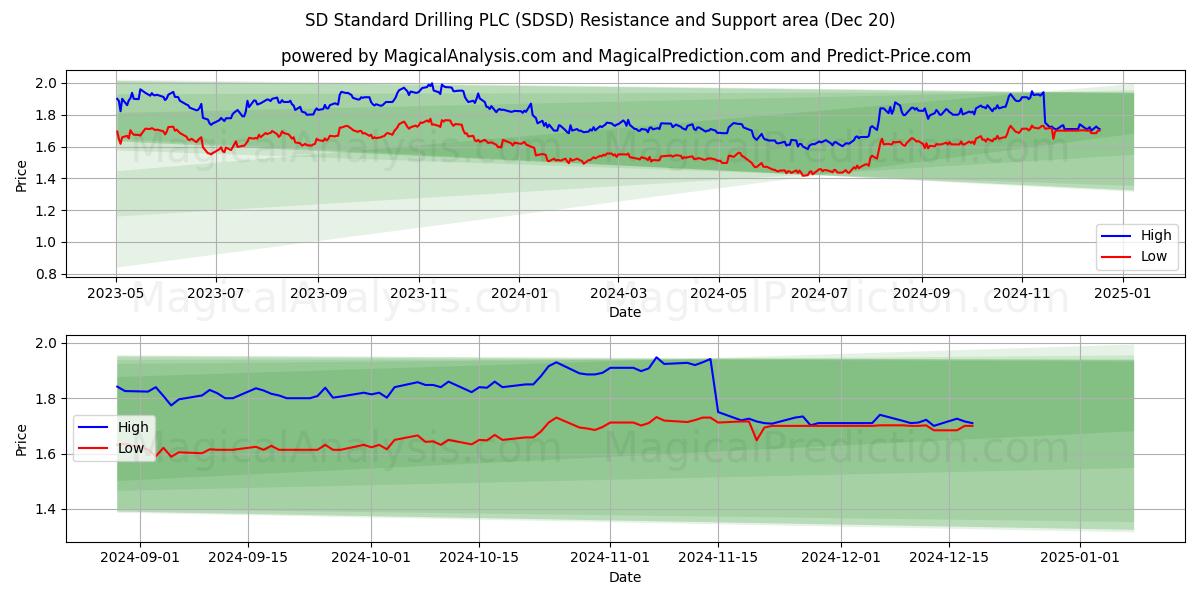  SD Standard Drilling PLC (SDSD) Support and Resistance area (20 Dec) 