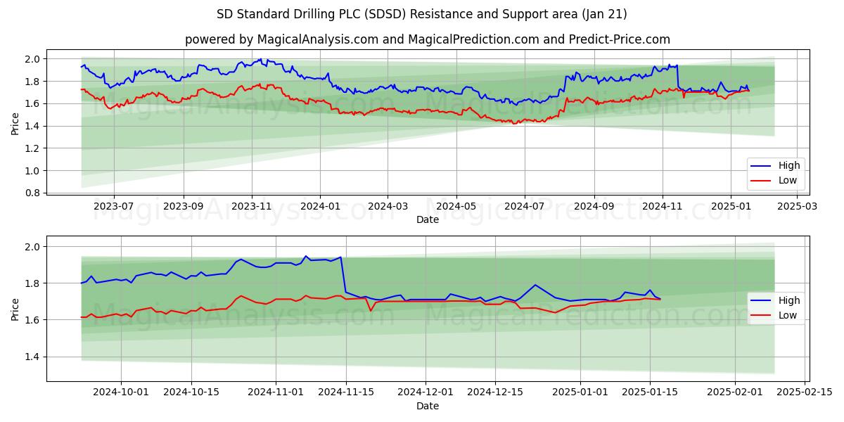  SD Standard Drilling PLC (SDSD) Support and Resistance area (21 Jan) 