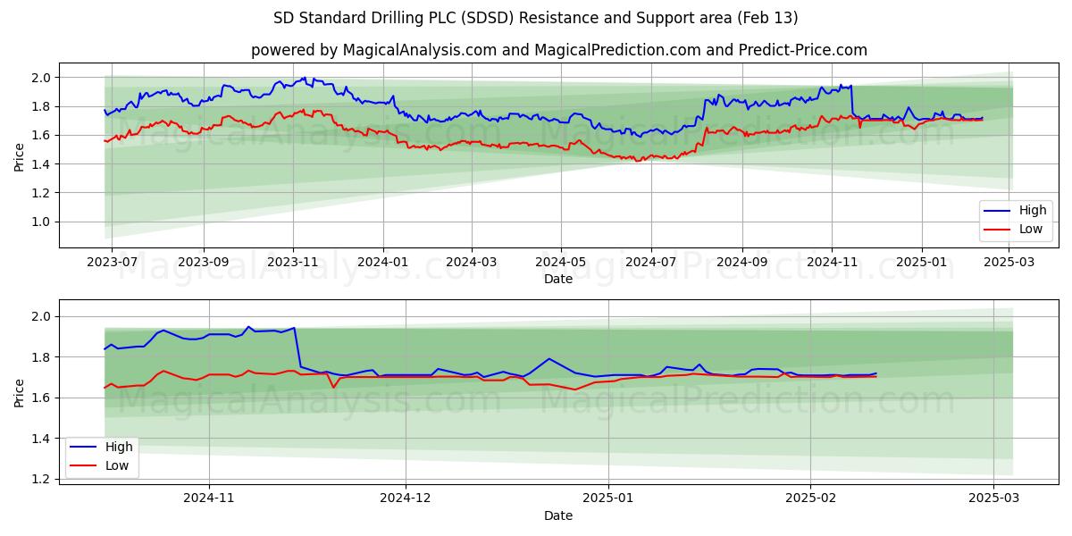  SD Standard Drilling PLC (SDSD) Support and Resistance area (29 Jan) 