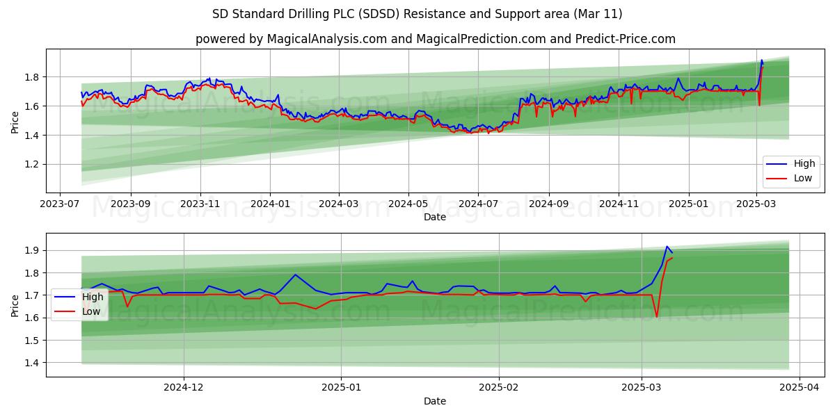  SD Standard Drilling PLC (SDSD) Support and Resistance area (28 Feb) 