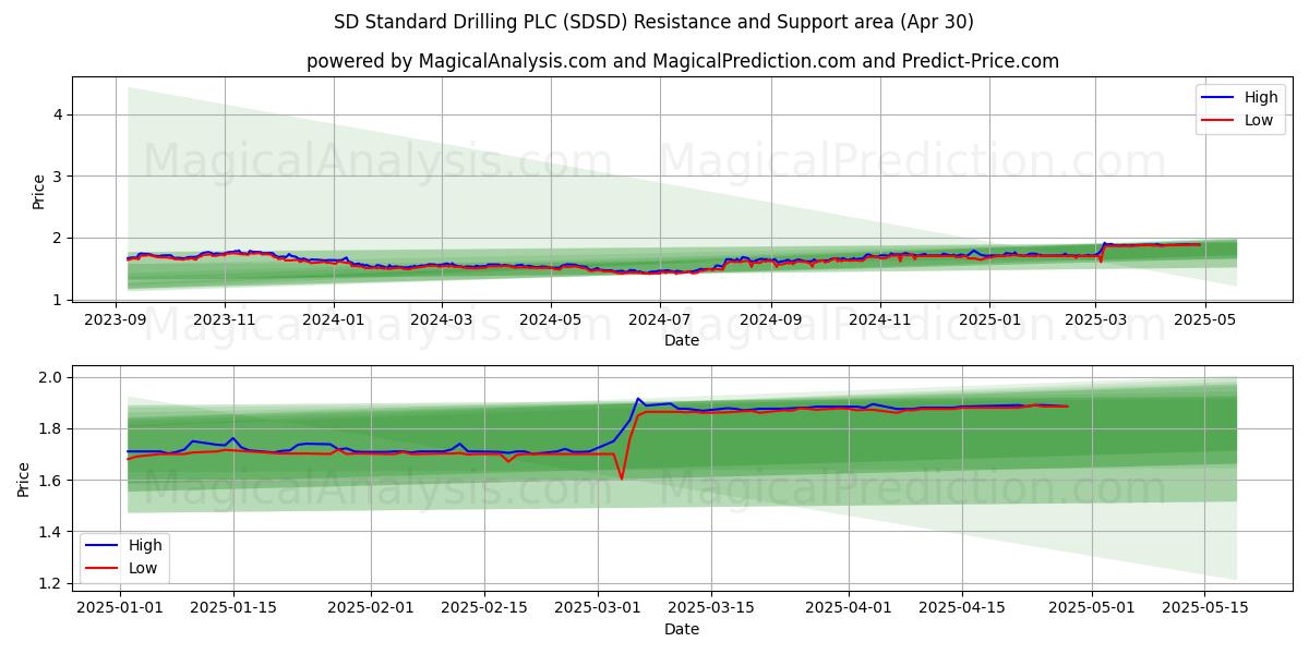  SD Standard Drilling PLC (SDSD) Support and Resistance area (30 Apr) 