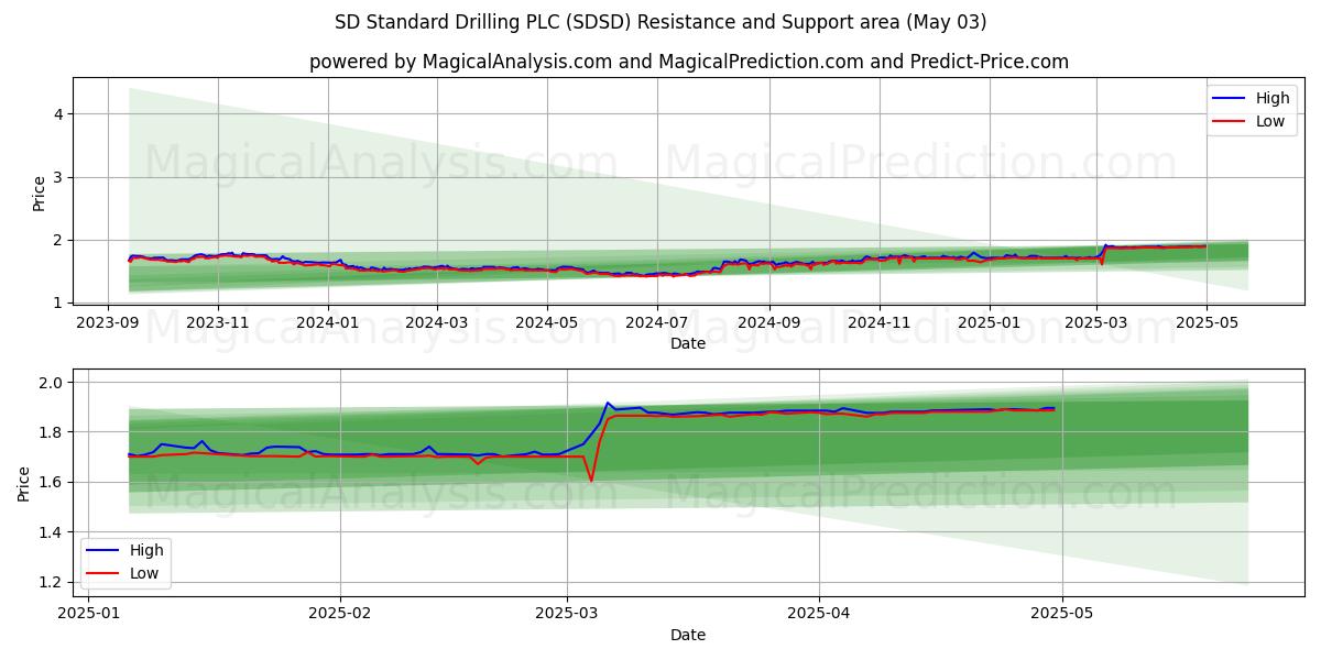 SD Standard Drilling PLC (SDSD) Support and Resistance area (03 May)