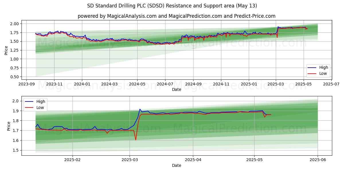  SD Standard Drilling PLC (SDSD) Support and Resistance area (13 May) 