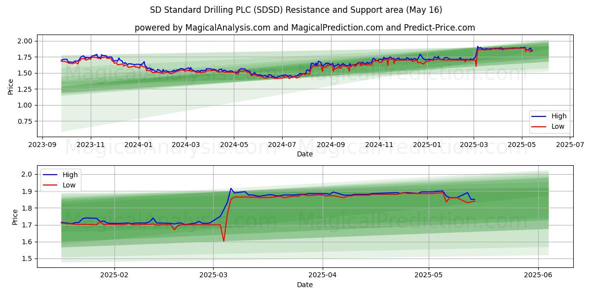 SD Standard Drilling PLC (SDSD) Support and Resistance area (16 May)