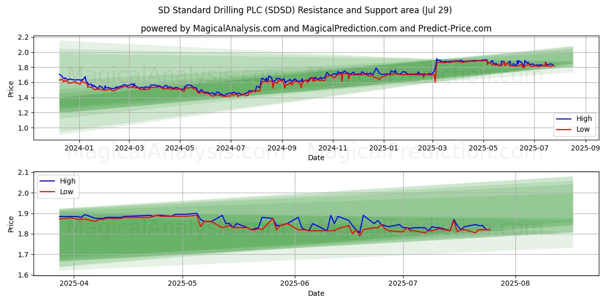 SD Standard Drilling PLC (SDSD) Support and Resistance area (11 Jul)