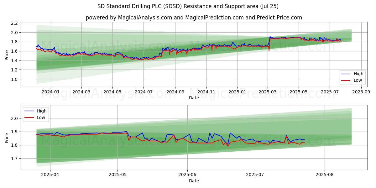 SD Standard Drilling PLC (SDSD) Support and Resistance area (23 Jul)