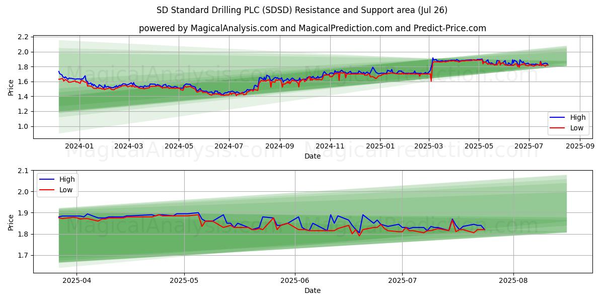 SD Standard Drilling PLC (SDSD) Support and Resistance area (25 Jul)
