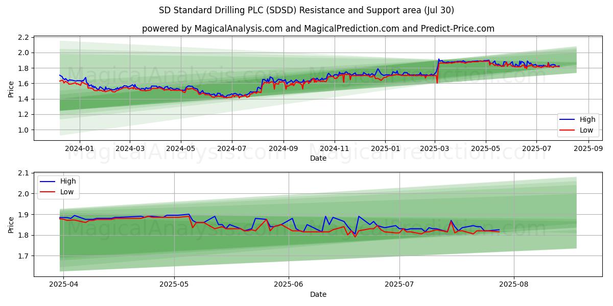 SD Standard Drilling PLC (SDSD) Support and Resistance area (28 Jul)
