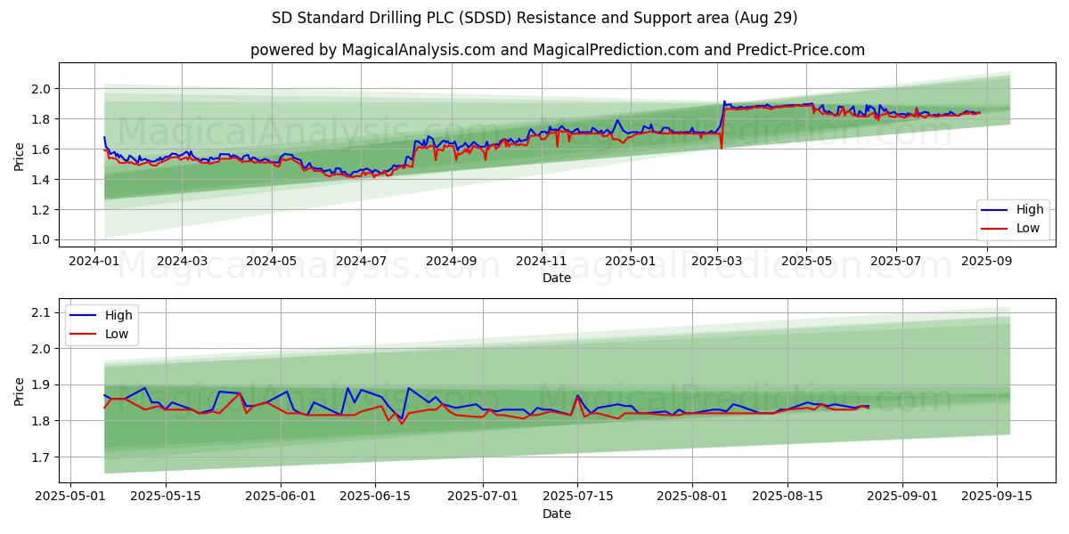 SD Standard Drilling PLC (SDSD) समर्थन और प्रतिरोध क्षेत्र (07 Aug)