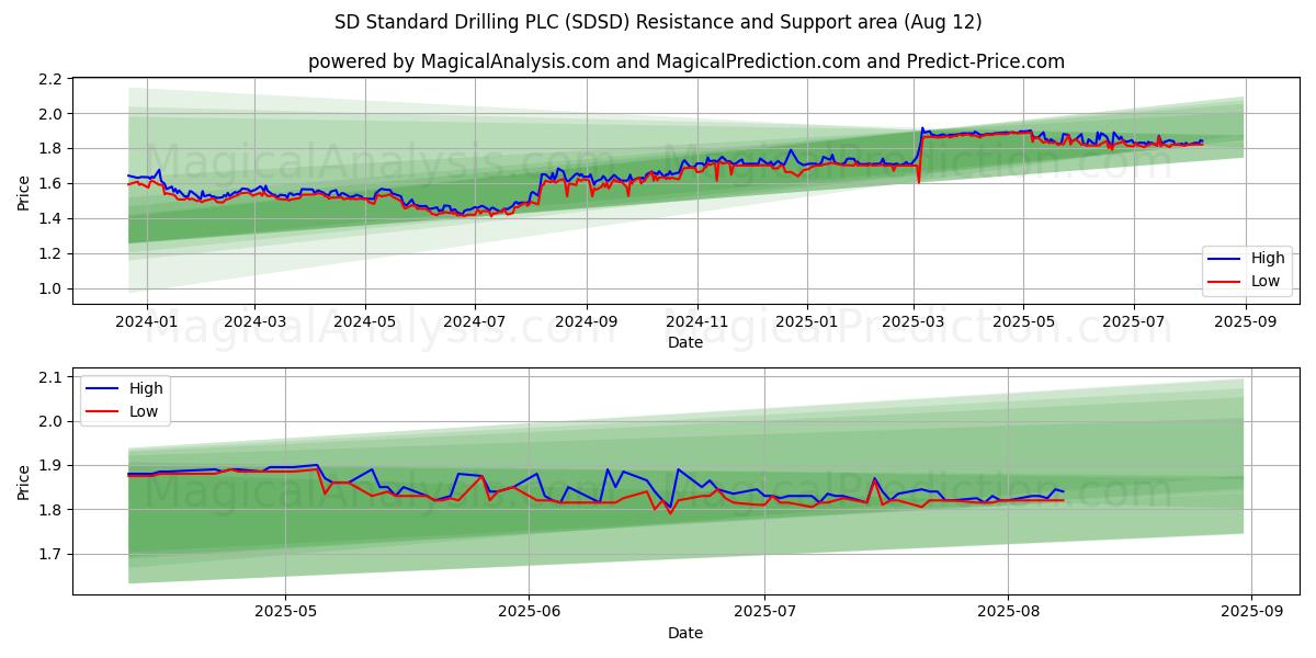 SD Standard Drilling PLC (SDSD) Support and Resistance area (11 Aug)