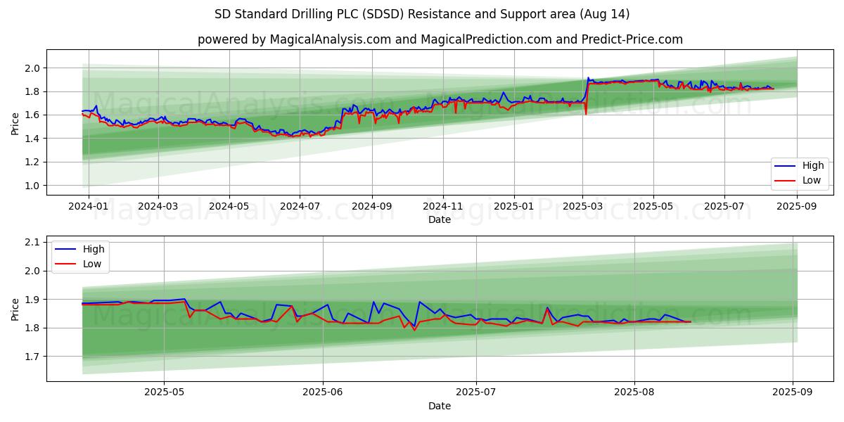 SD Standard Drilling PLC (SDSD) Support and Resistance area (13 Aug)