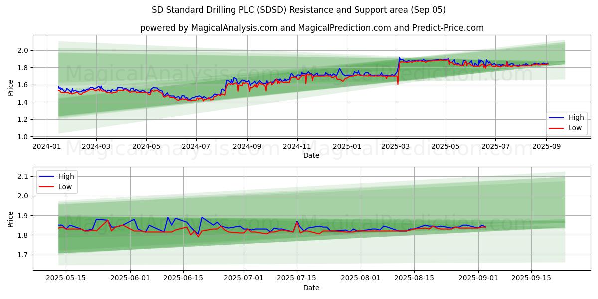 SD Standard Drilling PLC (SDSD) Support and Resistance area (04 Sep)