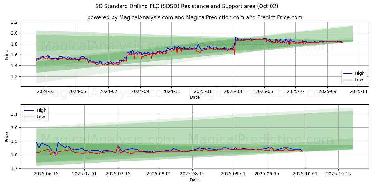  SD Standard Drilling PLC (SDSD) Support and Resistance area (01 Oct) 