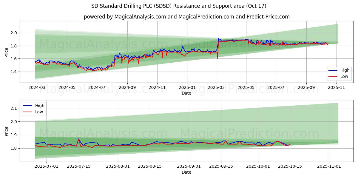SD Standard Drilling PLC (SDSD) Support and Resistance area (16 Oct) SD Standard Drilling PLC (SDSD) Support and Resistance area (16 Oct)