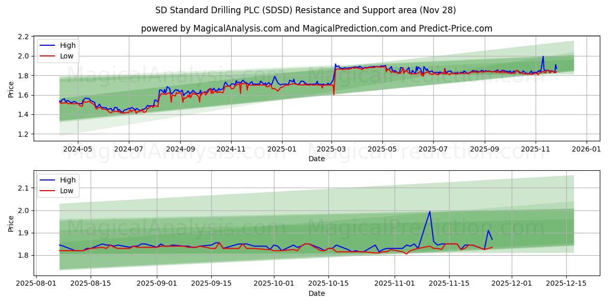 SD Standard Drilling PLC (SDSD) Support and Resistance area (27 Nov)