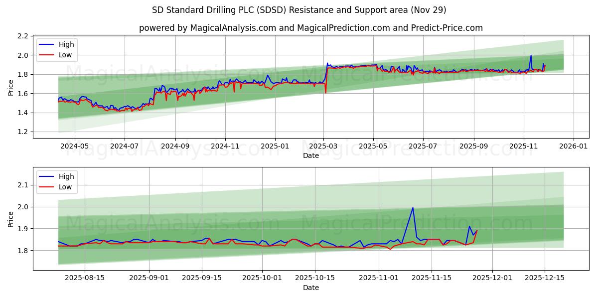  SD Standard Drilling PLC (SDSD) Support and Resistance area (28 Nov) 
