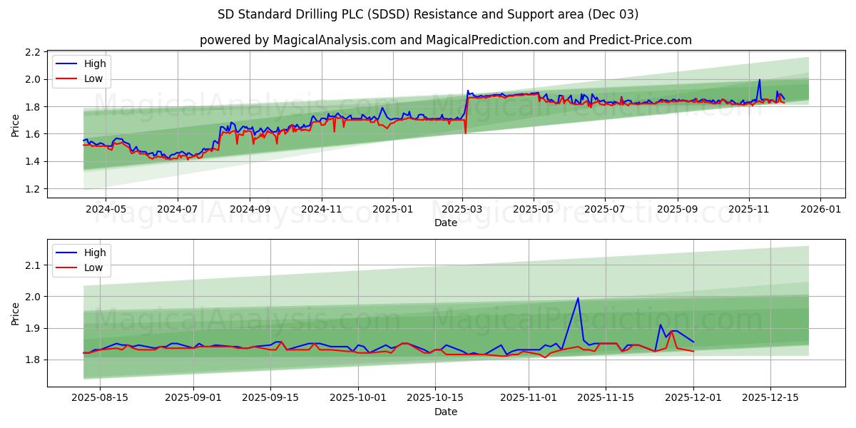  SD Standard Drilling PLC (SDSD) Support and Resistance area (02 Dec) 
