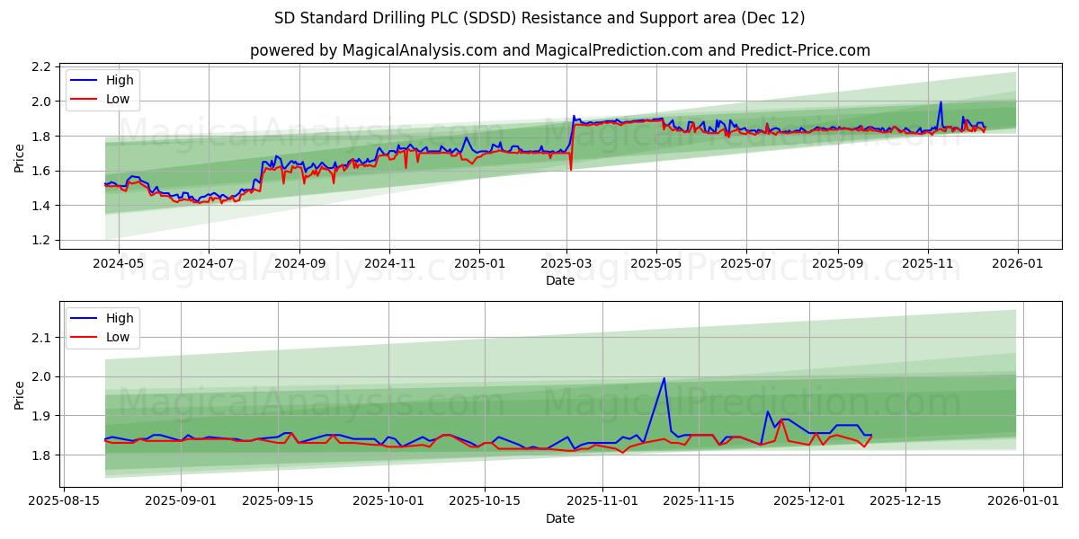 SD Standard Drilling PLC (SDSD) Support and Resistance area (11 Dec)