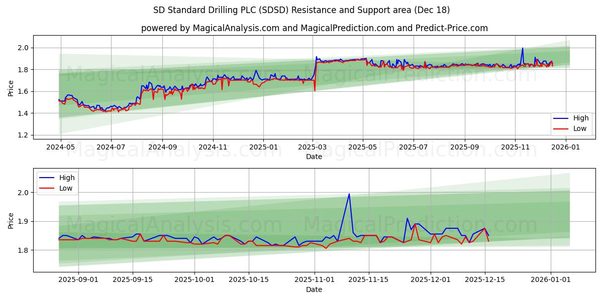 SD Standard Drilling PLC (SDSD) Support and Resistance area (16 Dec)