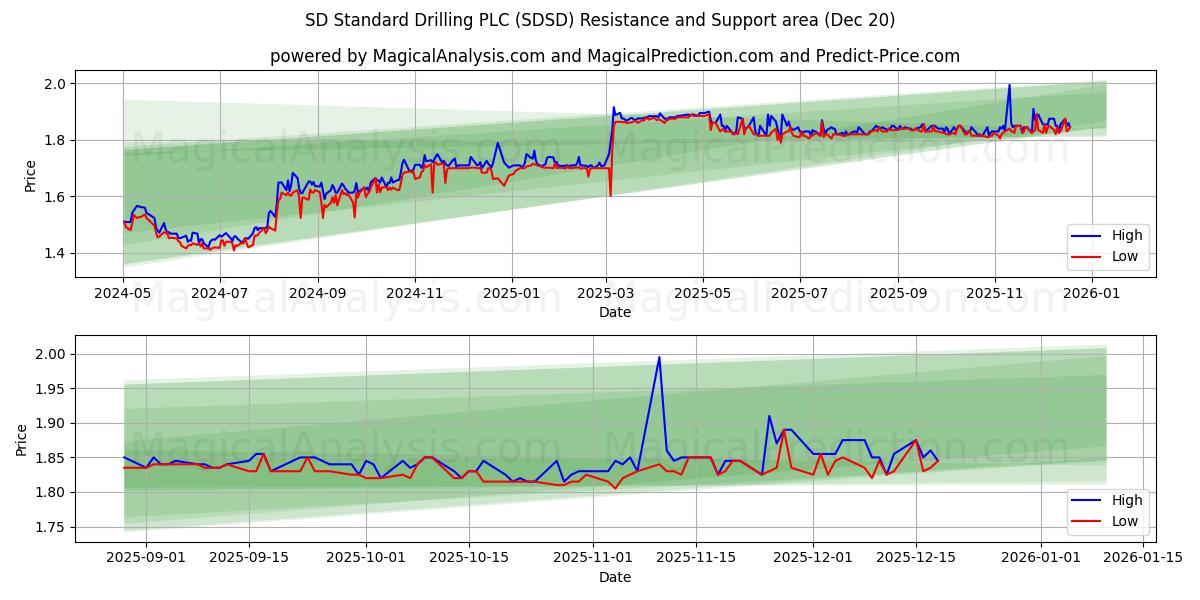  SD Standard Drilling PLC (SDSD) Support and Resistance area (19 Dec) 