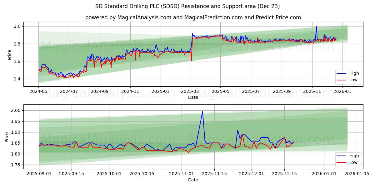  SD Standard Drilling PLC (SDSD) Support and Resistance area (22 Dec) 