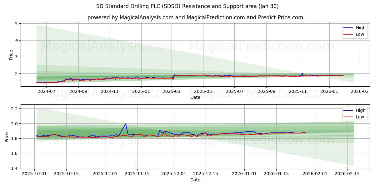  SD Standard Drilling PLC (SDSD) Support and Resistance area (29 Jan) 