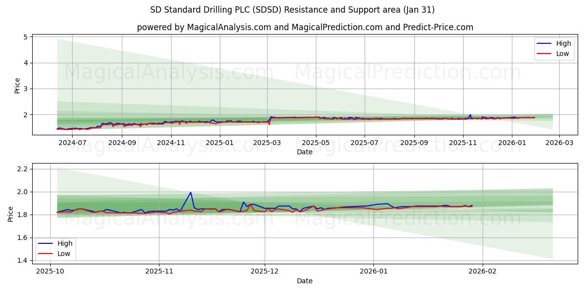  SD Standard Drilling PLC (SDSD) Support and Resistance area (30 Jan) 