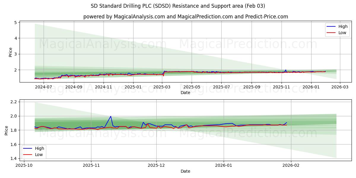  SD Standard Drilling PLC (SDSD) Support and Resistance area (02 Feb) 