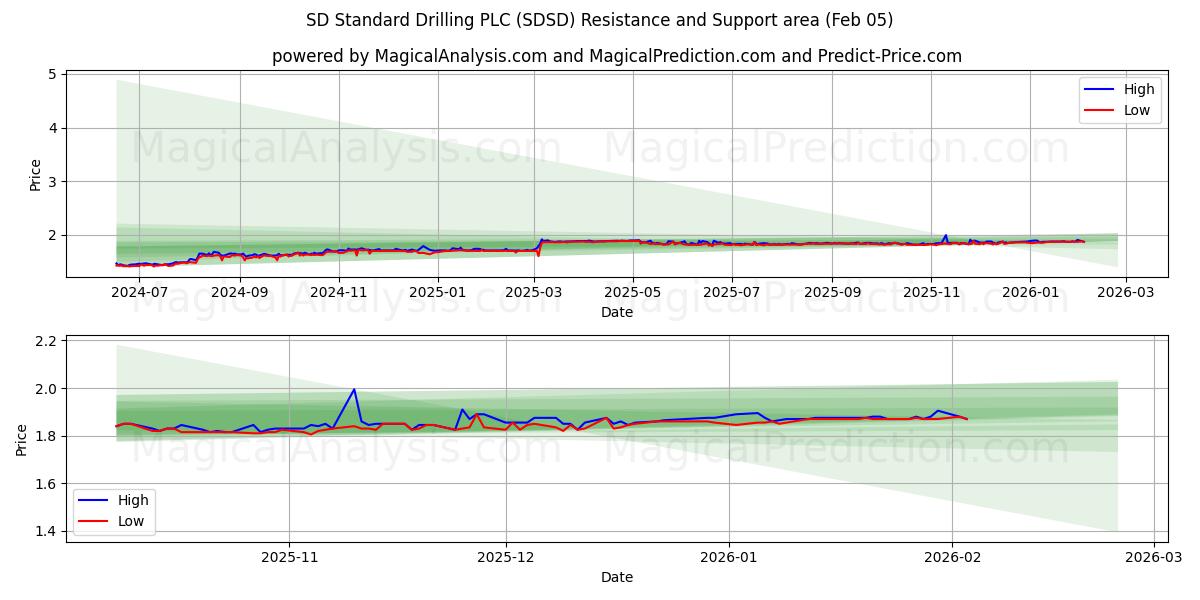 SD Standard Drilling PLC (SDSD) Support and Resistance area (04 Feb)