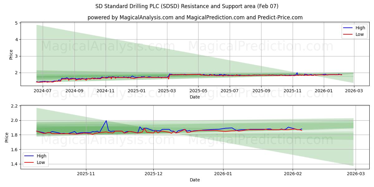 SD Standard Drilling PLC (SDSD) Support and Resistance area (06 Feb)
