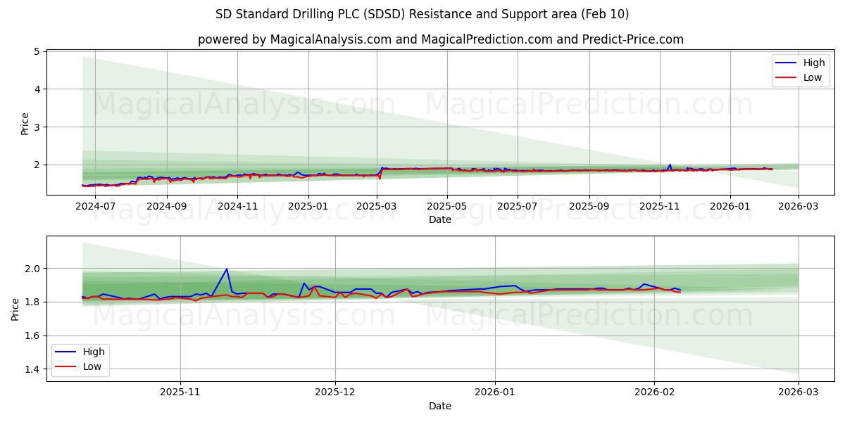 SD Standard Drilling PLC (SDSD) Support and Resistance area (09 Feb)