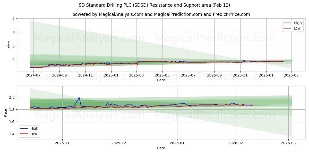 SD Standard Drilling PLC (SDSD) Support and Resistance area (11 Feb)