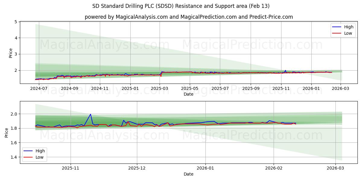 SD Standard Drilling PLC (SDSD) Support and Resistance area (12 Feb)