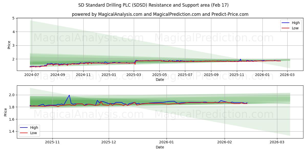 SD Standard Drilling PLC (SDSD) Support and Resistance area (16 Feb)