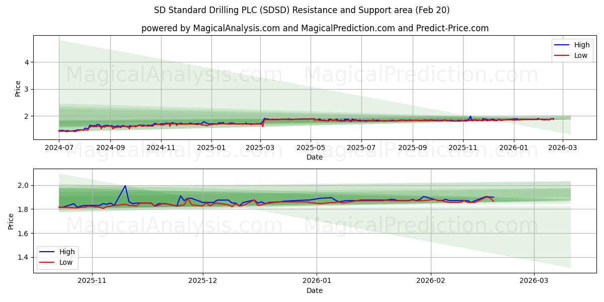 SD Standard Drilling PLC (SDSD) Support and Resistance area (19 Feb)