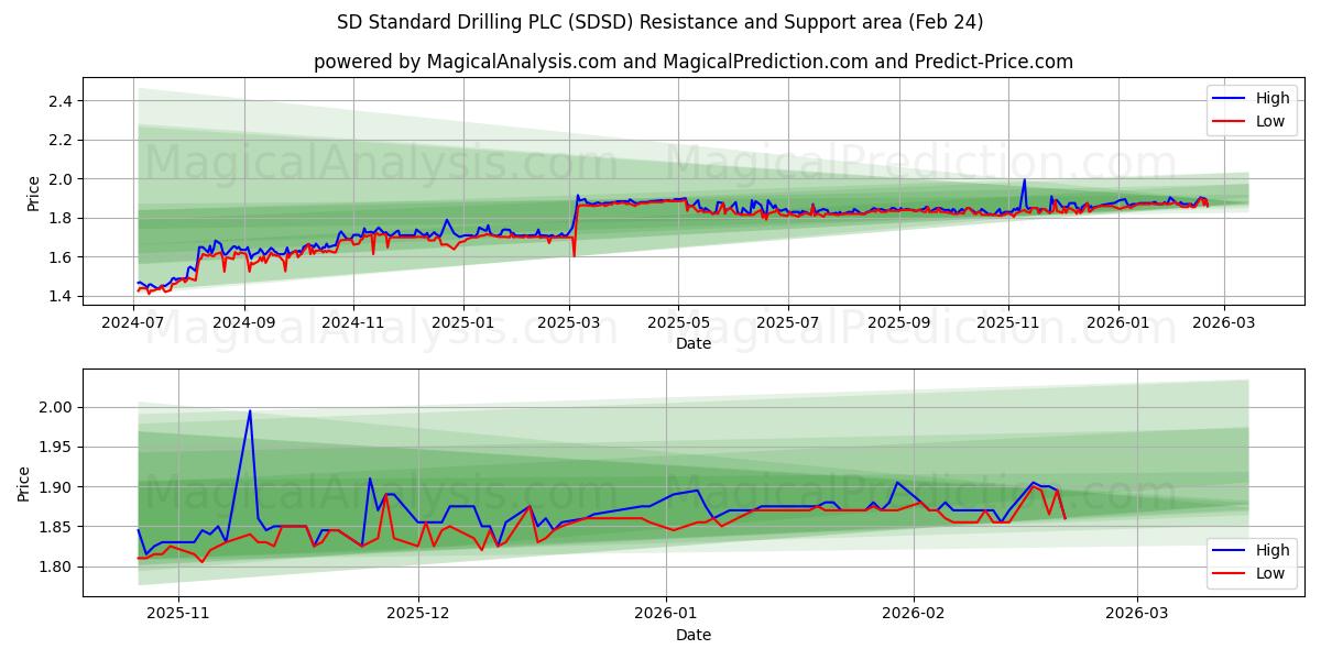 SD Standard Drilling PLC (SDSD) Support and Resistance area (23 Feb)