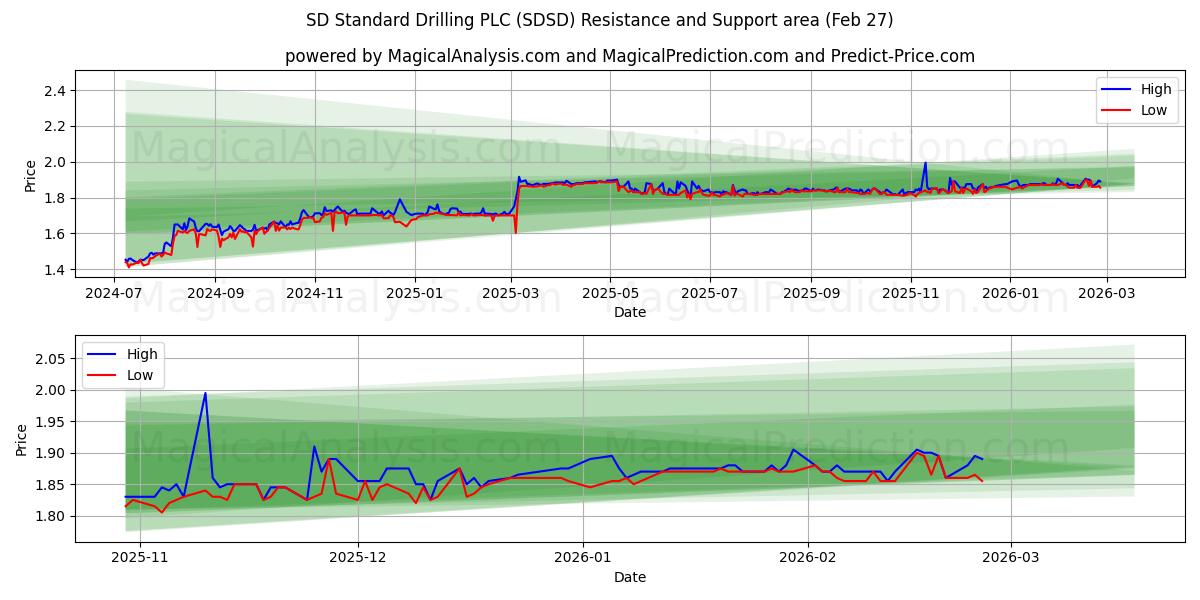 SD Standard Drilling PLC (SDSD) Support and Resistance area (26 Feb)